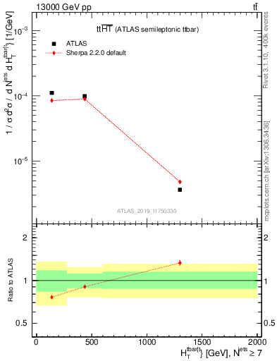 Plot of ttbar.ht in 13000 GeV pp collisions