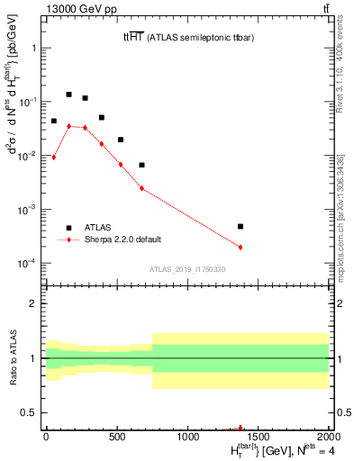 Plot of ttbar.ht in 13000 GeV pp collisions