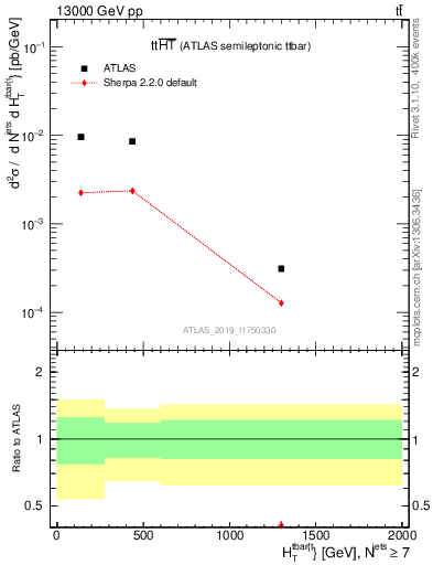 Plot of ttbar.ht in 13000 GeV pp collisions