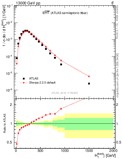 Plot of ttbar.ht in 13000 GeV pp collisions
