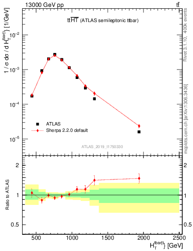 Plot of ttbar.ht in 13000 GeV pp collisions
