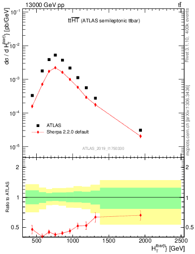 Plot of ttbar.ht in 13000 GeV pp collisions