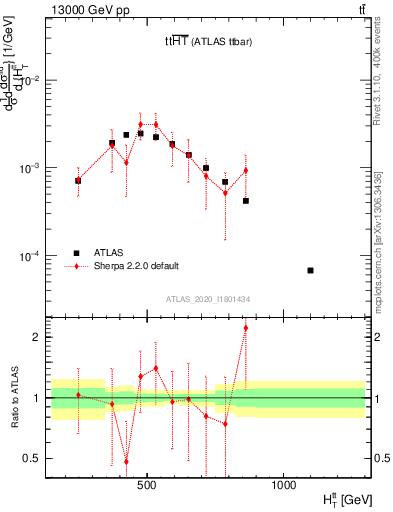 Plot of ttbar.ht in 13000 GeV pp collisions