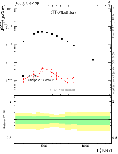 Plot of ttbar.ht in 13000 GeV pp collisions