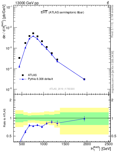 Plot of ttbar.ht in 13000 GeV pp collisions
