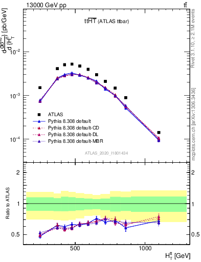 Plot of ttbar.ht in 13000 GeV pp collisions