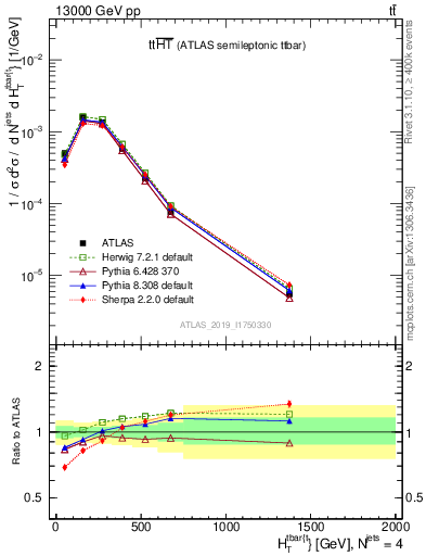 Plot of ttbar.ht in 13000 GeV pp collisions