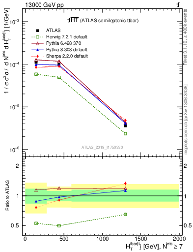 Plot of ttbar.ht in 13000 GeV pp collisions