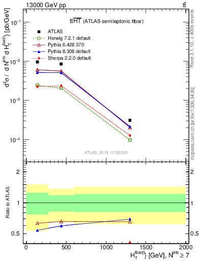 Plot of ttbar.ht in 13000 GeV pp collisions