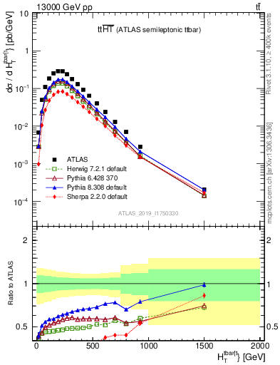 Plot of ttbar.ht in 13000 GeV pp collisions