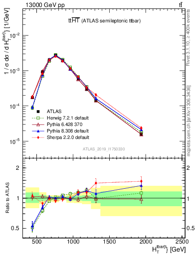Plot of ttbar.ht in 13000 GeV pp collisions