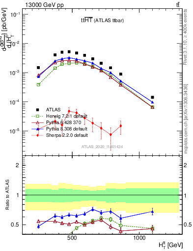 Plot of ttbar.ht in 13000 GeV pp collisions