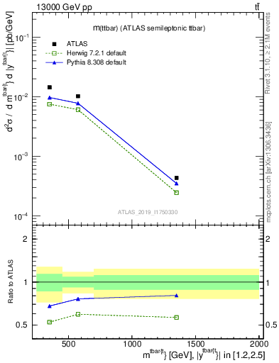 Plot of ttbar.m in 13000 GeV pp collisions