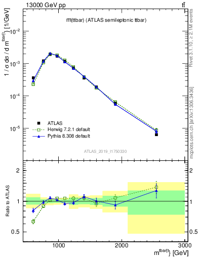 Plot of ttbar.m in 13000 GeV pp collisions