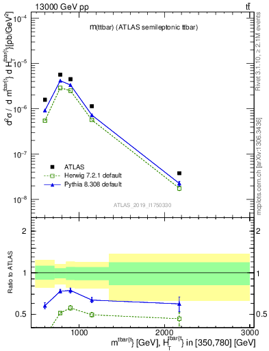 Plot of ttbar.m in 13000 GeV pp collisions