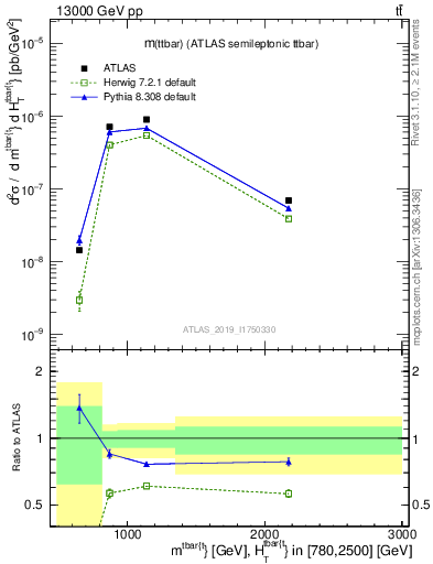 Plot of ttbar.m in 13000 GeV pp collisions