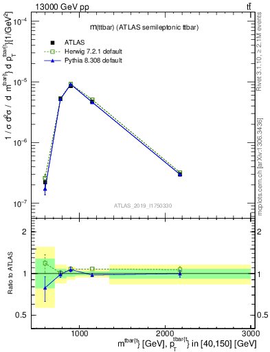 Plot of ttbar.m in 13000 GeV pp collisions
