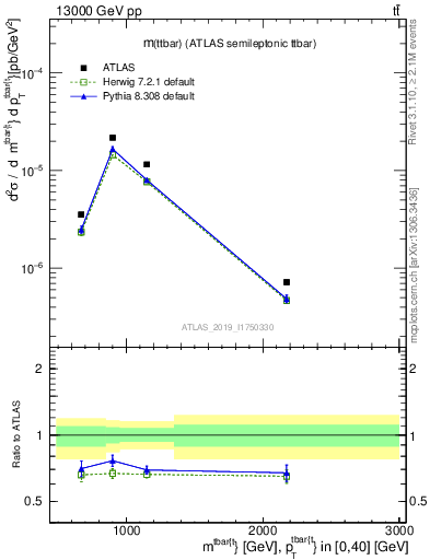 Plot of ttbar.m in 13000 GeV pp collisions