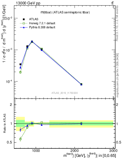 Plot of ttbar.m in 13000 GeV pp collisions
