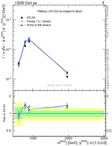 Plot of ttbar.m in 13000 GeV pp collisions