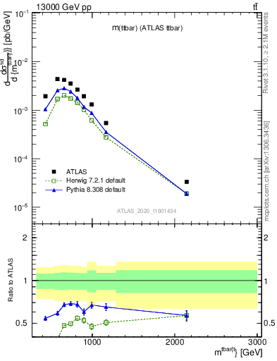 Plot of ttbar.m in 13000 GeV pp collisions