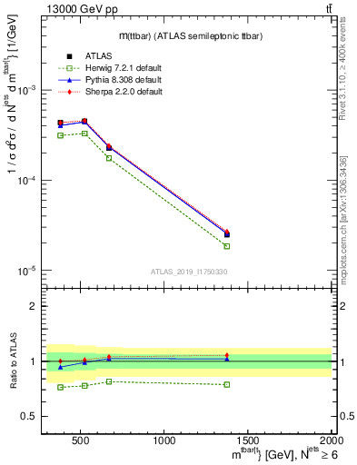 Plot of ttbar.m in 13000 GeV pp collisions