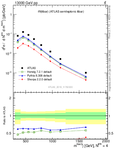 Plot of ttbar.m in 13000 GeV pp collisions