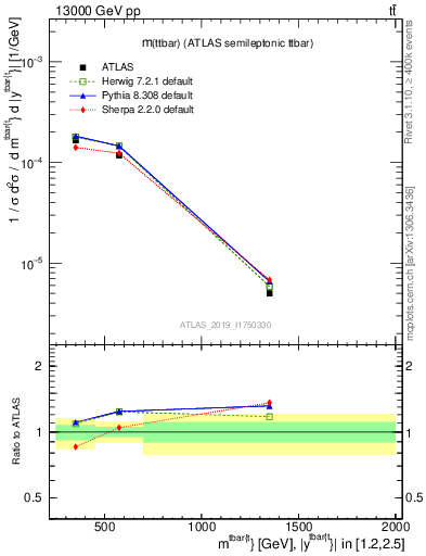 Plot of ttbar.m in 13000 GeV pp collisions