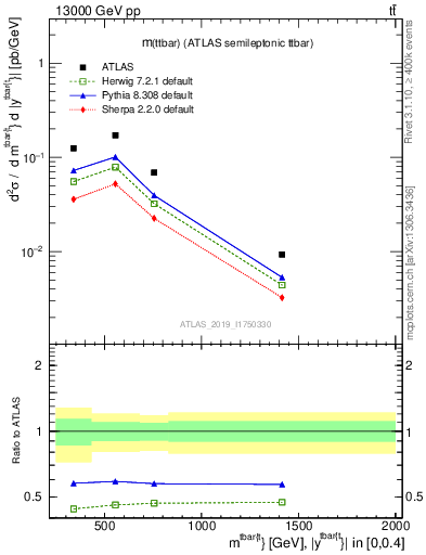Plot of ttbar.m in 13000 GeV pp collisions