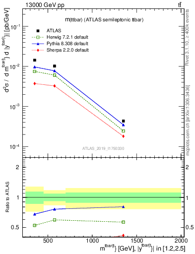 Plot of ttbar.m in 13000 GeV pp collisions
