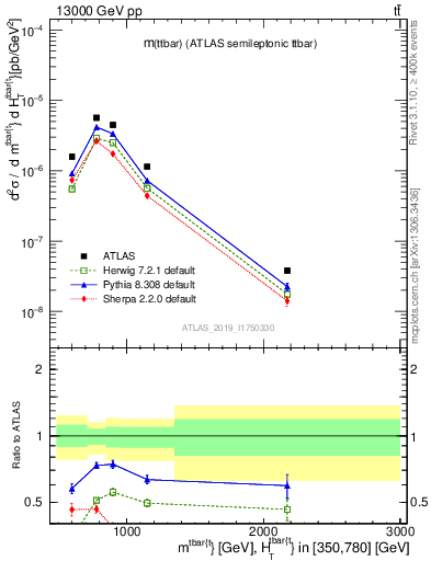 Plot of ttbar.m in 13000 GeV pp collisions