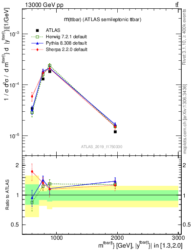 Plot of ttbar.m in 13000 GeV pp collisions