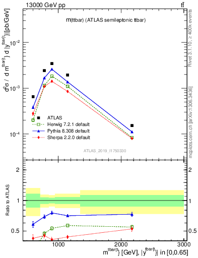 Plot of ttbar.m in 13000 GeV pp collisions