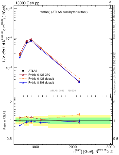 Plot of ttbar.m in 13000 GeV pp collisions