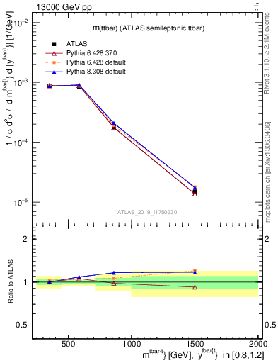 Plot of ttbar.m in 13000 GeV pp collisions