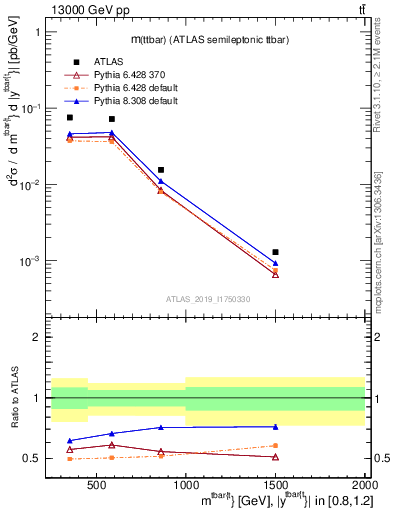 Plot of ttbar.m in 13000 GeV pp collisions