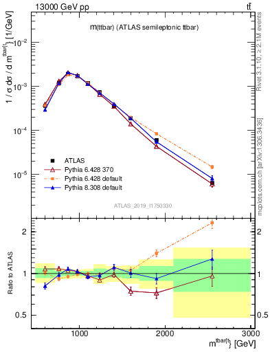 Plot of ttbar.m in 13000 GeV pp collisions