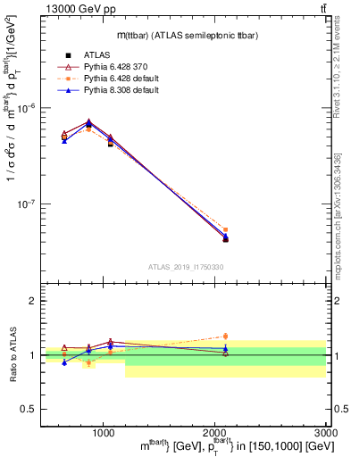 Plot of ttbar.m in 13000 GeV pp collisions