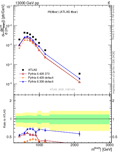 Plot of ttbar.m in 13000 GeV pp collisions