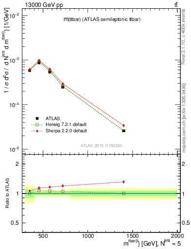 Plot of ttbar.m in 13000 GeV pp collisions