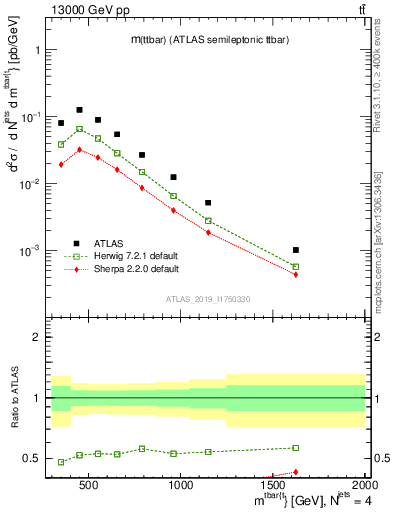 Plot of ttbar.m in 13000 GeV pp collisions
