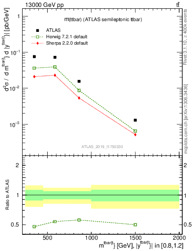 Plot of ttbar.m in 13000 GeV pp collisions