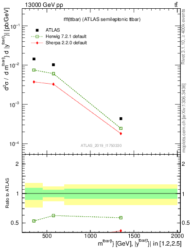 Plot of ttbar.m in 13000 GeV pp collisions