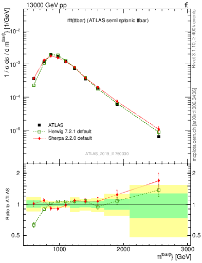 Plot of ttbar.m in 13000 GeV pp collisions
