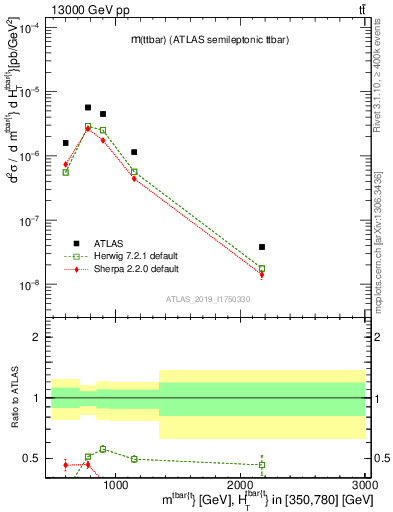Plot of ttbar.m in 13000 GeV pp collisions