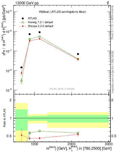 Plot of ttbar.m in 13000 GeV pp collisions