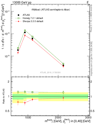 Plot of ttbar.m in 13000 GeV pp collisions