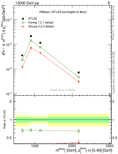 Plot of ttbar.m in 13000 GeV pp collisions