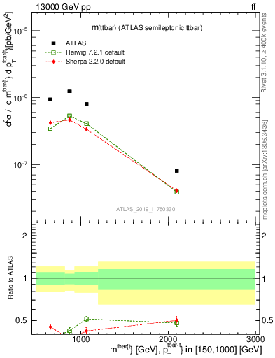 Plot of ttbar.m in 13000 GeV pp collisions