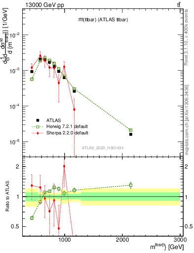 Plot of ttbar.m in 13000 GeV pp collisions